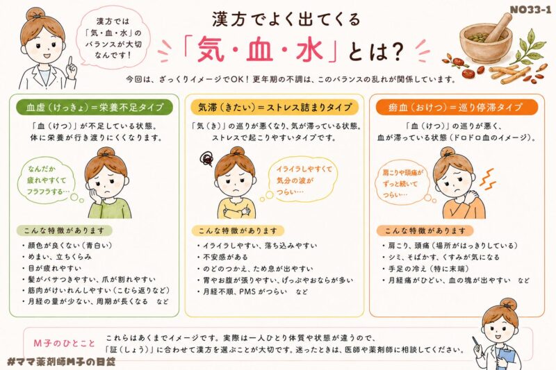 NO33-1_H22_KANPO-Medicine_Menopause_m-ko_更年期の漢方_気血水